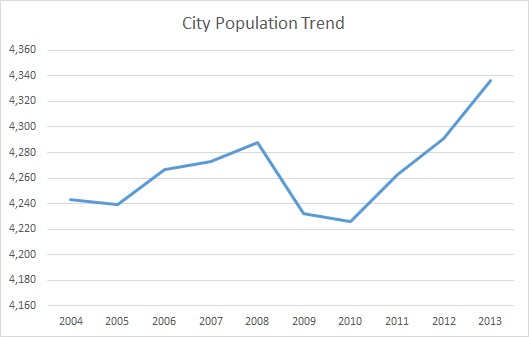 Scottsville, KY, Population Trend