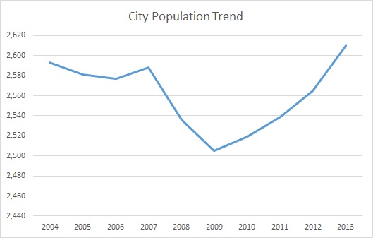 Springfield, KY, Population Trend