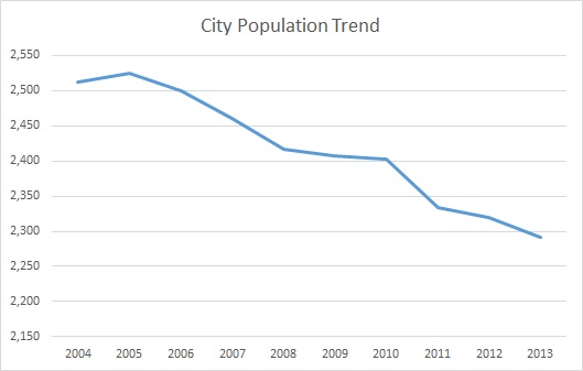 Tompkinsville, KY, Population Trend