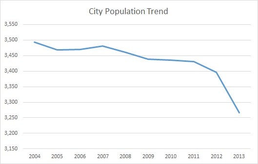 West Liberty, KY, Population Trend