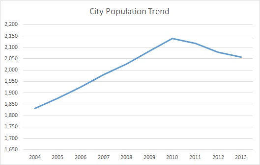 Whitesburg, KY, Population Trend