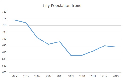 Wickliffe, KY, Population Trend