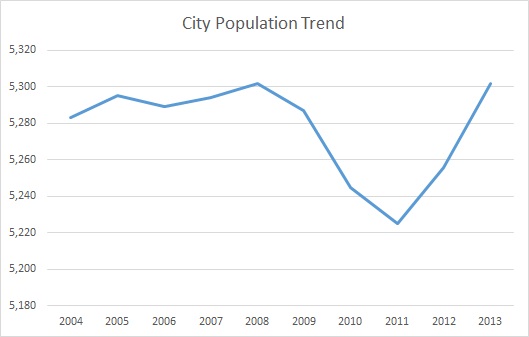 Williamsburg, KY, Population Trend