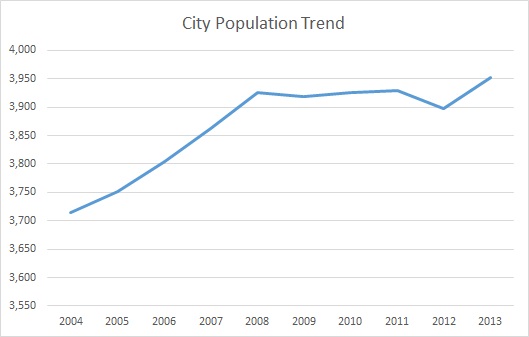 Williamstown, KY, Population Trend