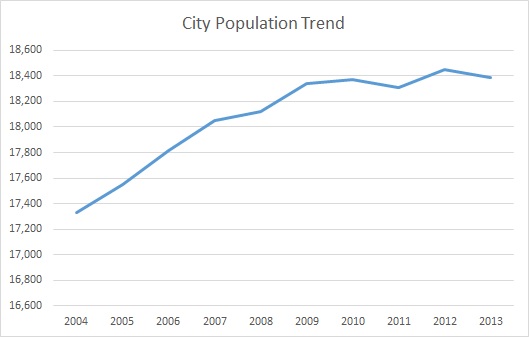 Winchester, KY, Population Trend