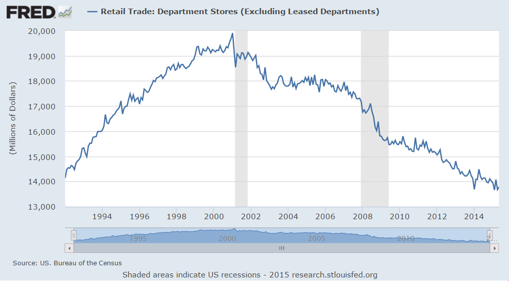 Department Store Sales Trend Chart
