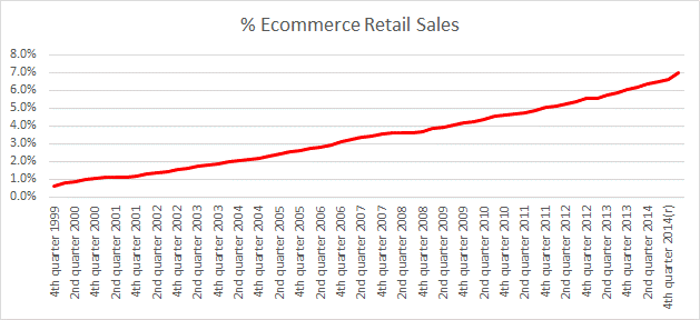 E-commerce retail sales trend chart
