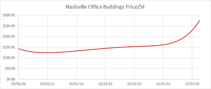 Office Building Price Trends in Nashville, TN