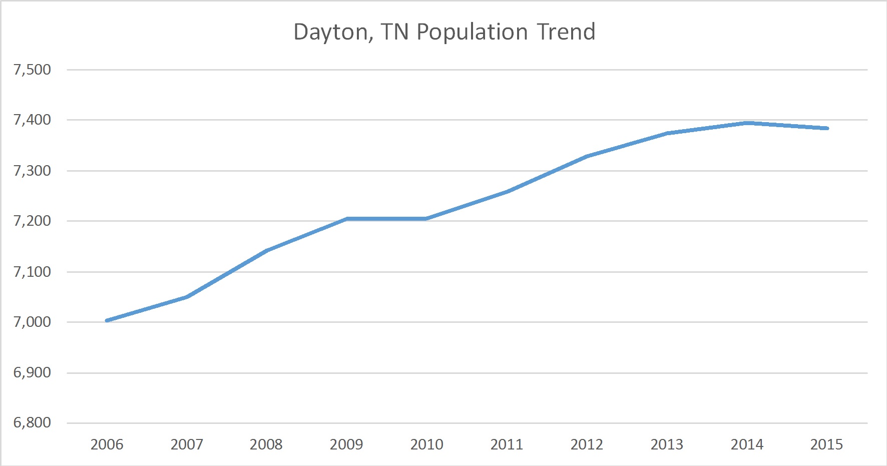 Dayton, Tennessee MAI Commercial Appraiser Insite Valuations