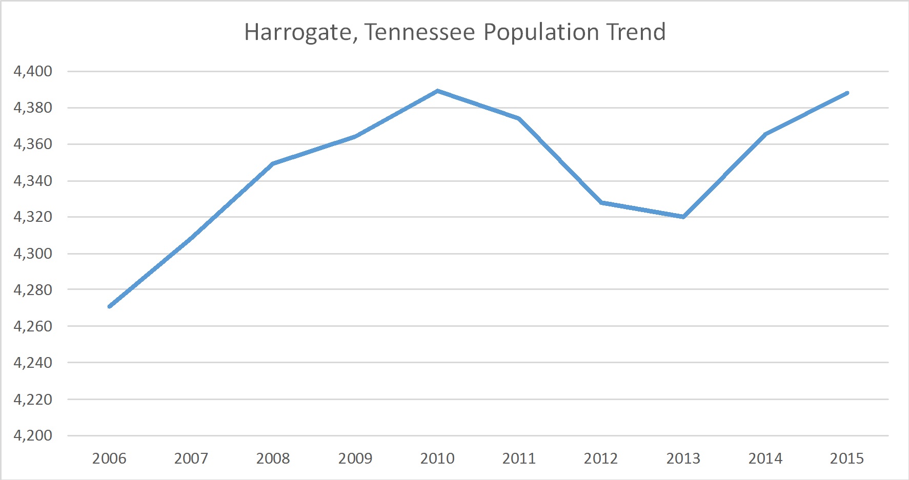 Harrogate, Tennessee MAI Commercial Appraiser Insite Valuations