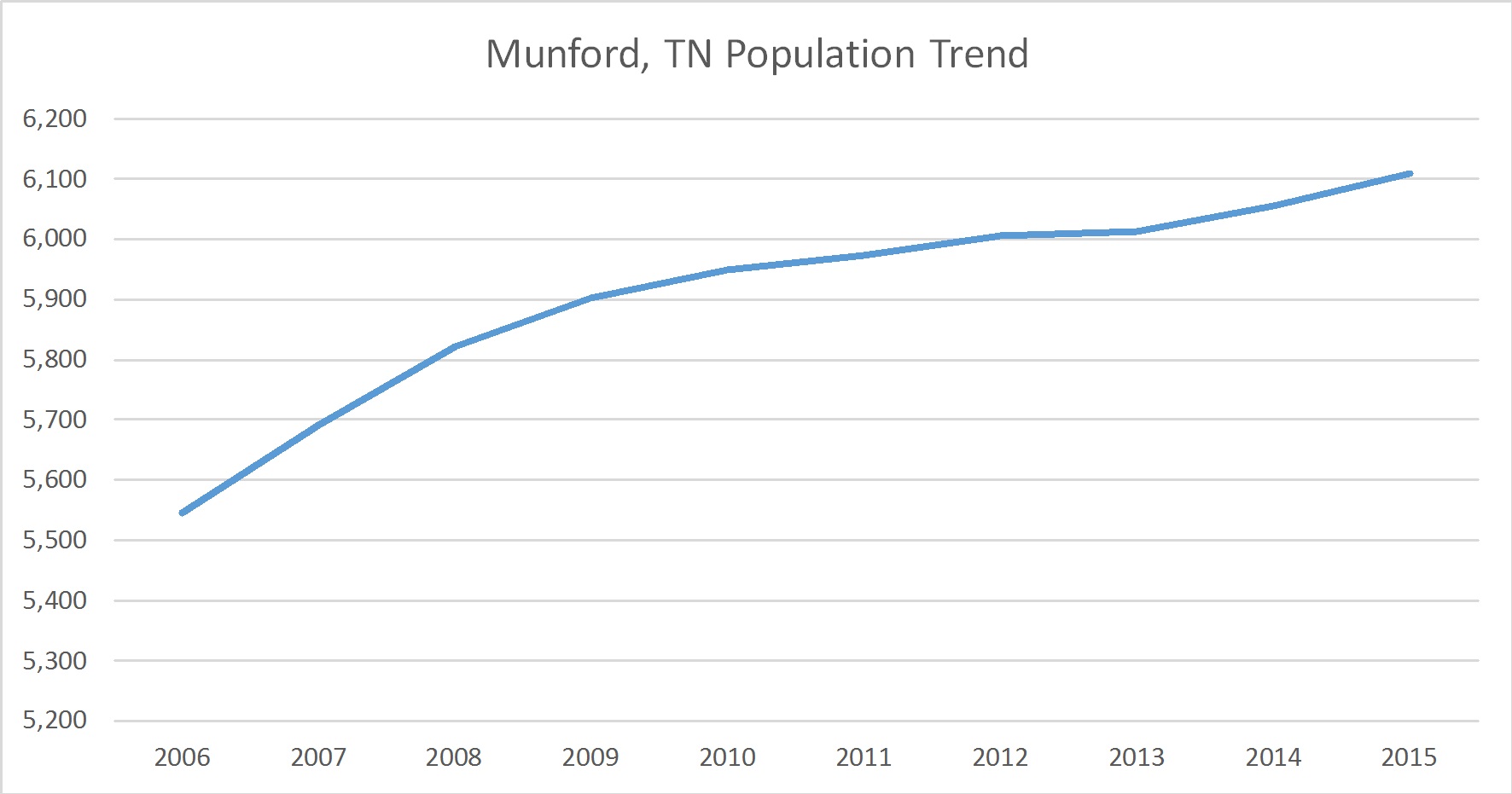 Munford, Tennessee MAI Commercial Appraiser Insite Valuations